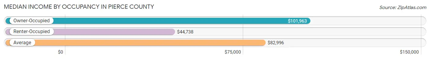 Median Income by Occupancy in Pierce County