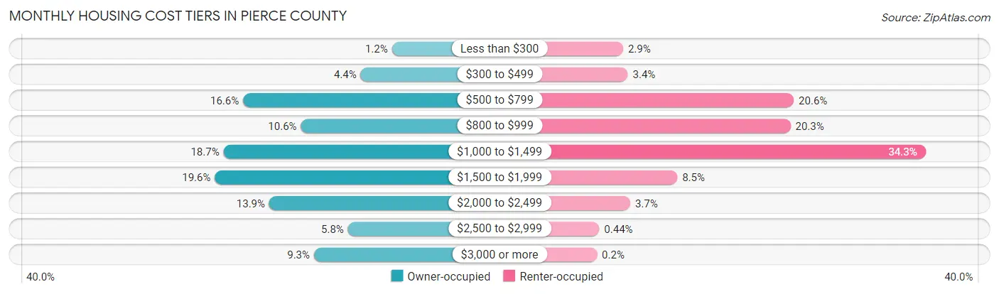 Monthly Housing Cost Tiers in Pierce County