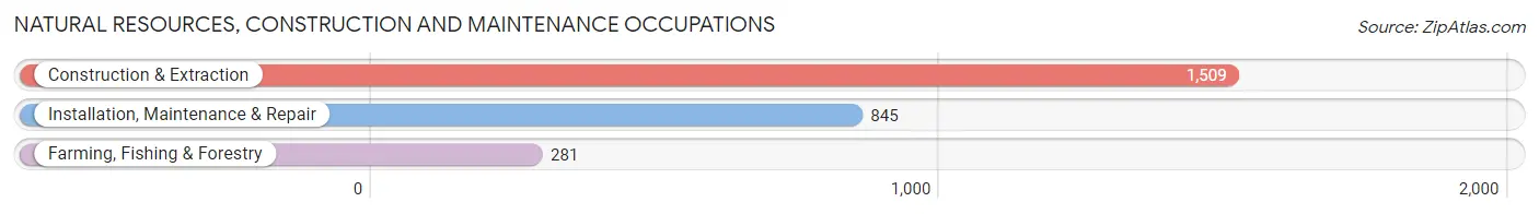 Natural Resources, Construction and Maintenance Occupations in Pierce County