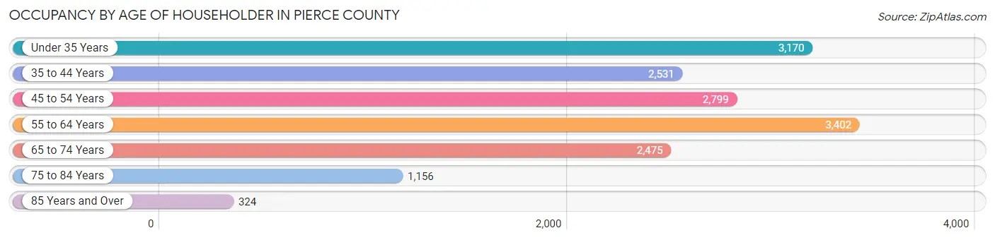 Occupancy by Age of Householder in Pierce County