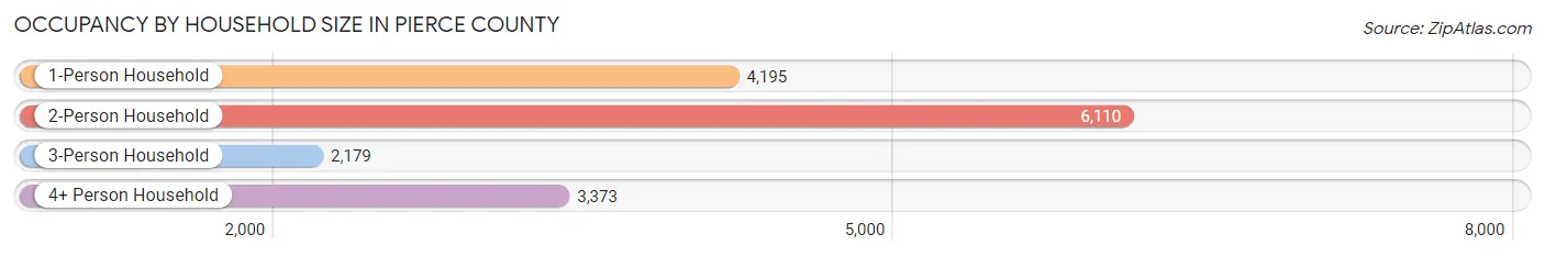 Occupancy by Household Size in Pierce County