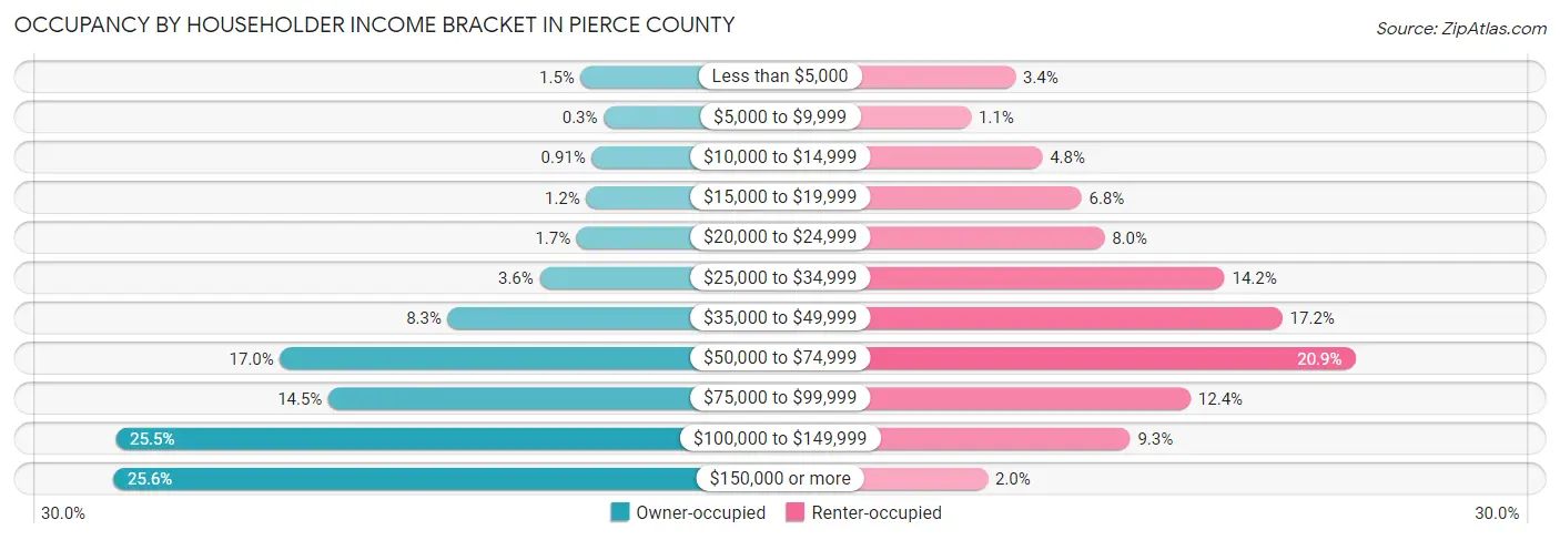 Occupancy by Householder Income Bracket in Pierce County