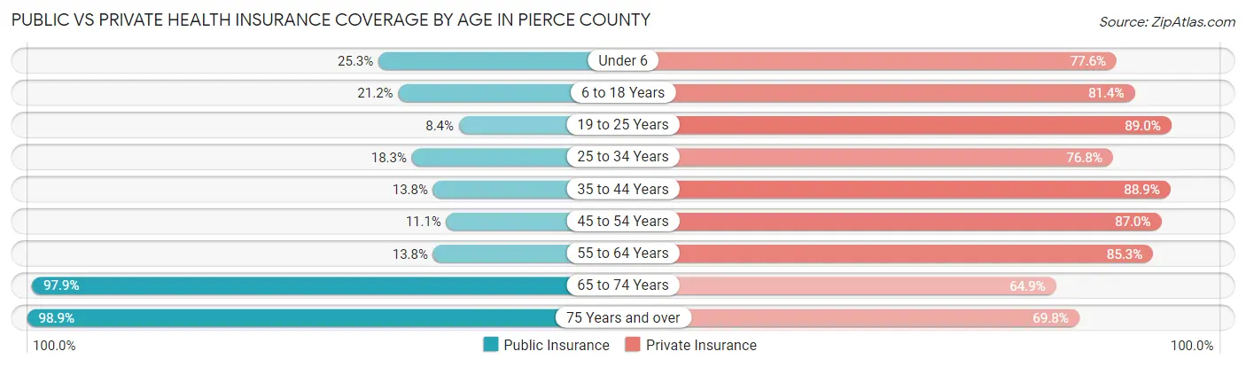 Public vs Private Health Insurance Coverage by Age in Pierce County