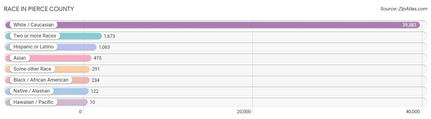 Race in Pierce County