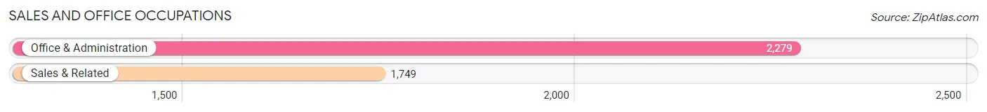 Sales and Office Occupations in Pierce County
