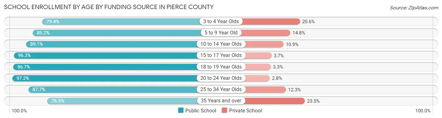 School Enrollment by Age by Funding Source in Pierce County