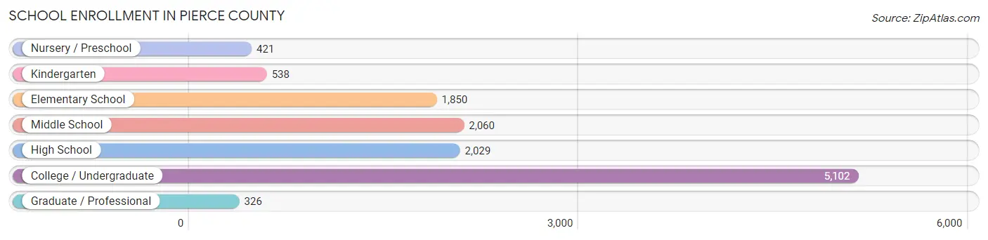 School Enrollment in Pierce County