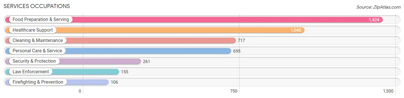 Services Occupations in Pierce County