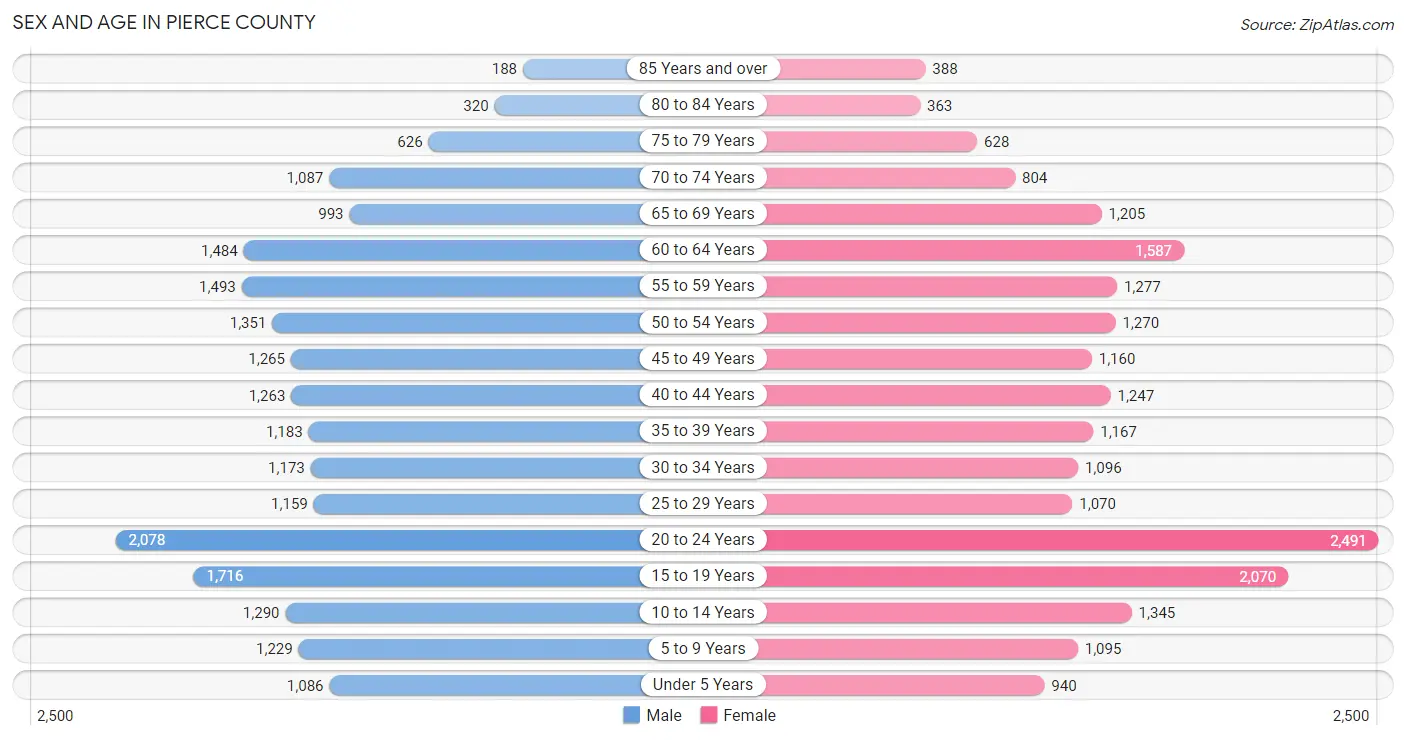 Sex and Age in Pierce County