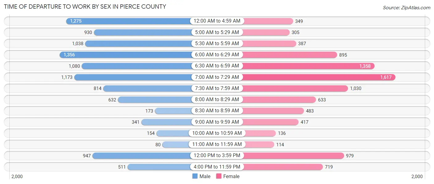 Time of Departure to Work by Sex in Pierce County
