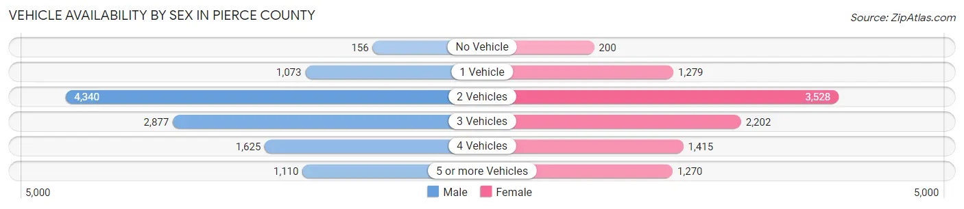 Vehicle Availability by Sex in Pierce County