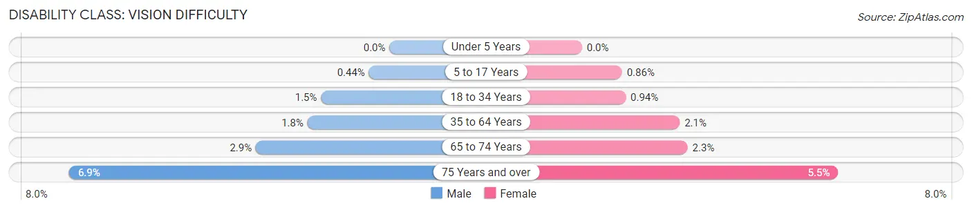Disability in Polk County: <span>Vision Difficulty</span>