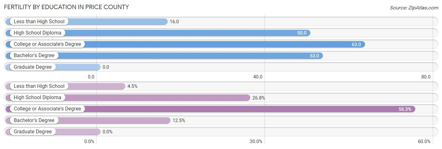 Female Fertility by Education Attainment in Price County