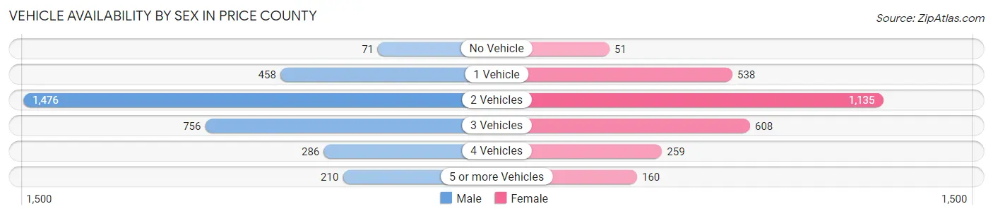 Vehicle Availability by Sex in Price County