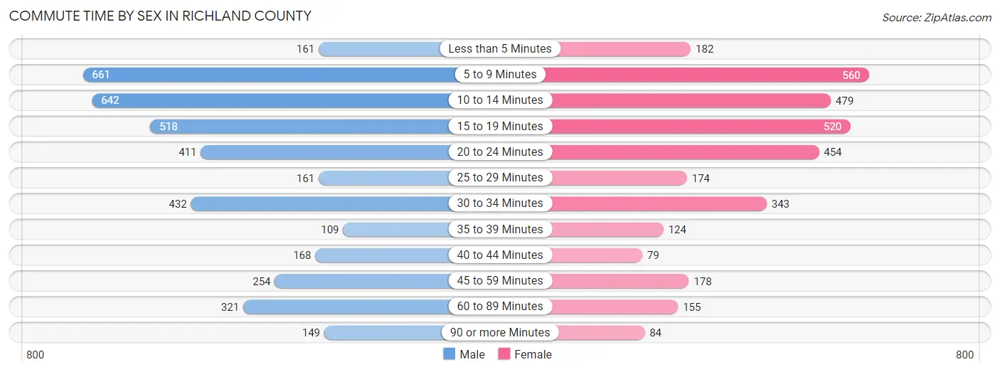 Commute Time by Sex in Richland County