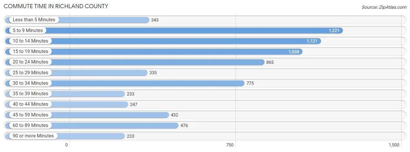 Commute Time in Richland County