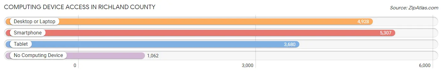 Computing Device Access in Richland County