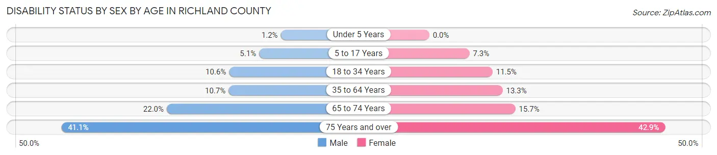 Disability Status by Sex by Age in Richland County
