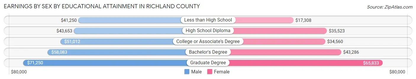 Earnings by Sex by Educational Attainment in Richland County