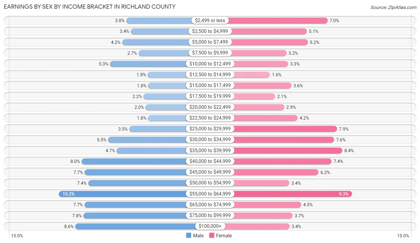 Earnings by Sex by Income Bracket in Richland County