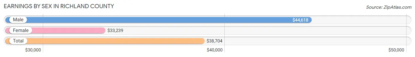 Earnings by Sex in Richland County