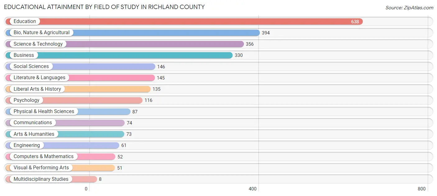 Educational Attainment by Field of Study in Richland County