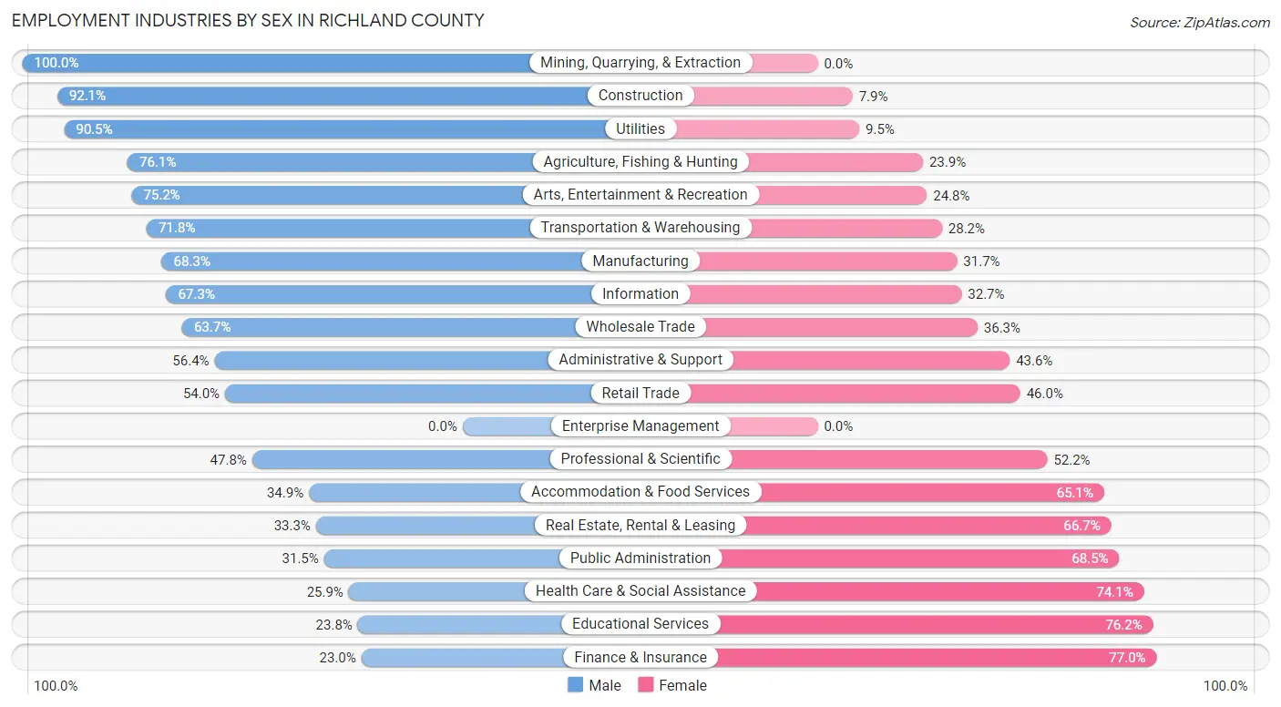 Employment Industries by Sex in Richland County