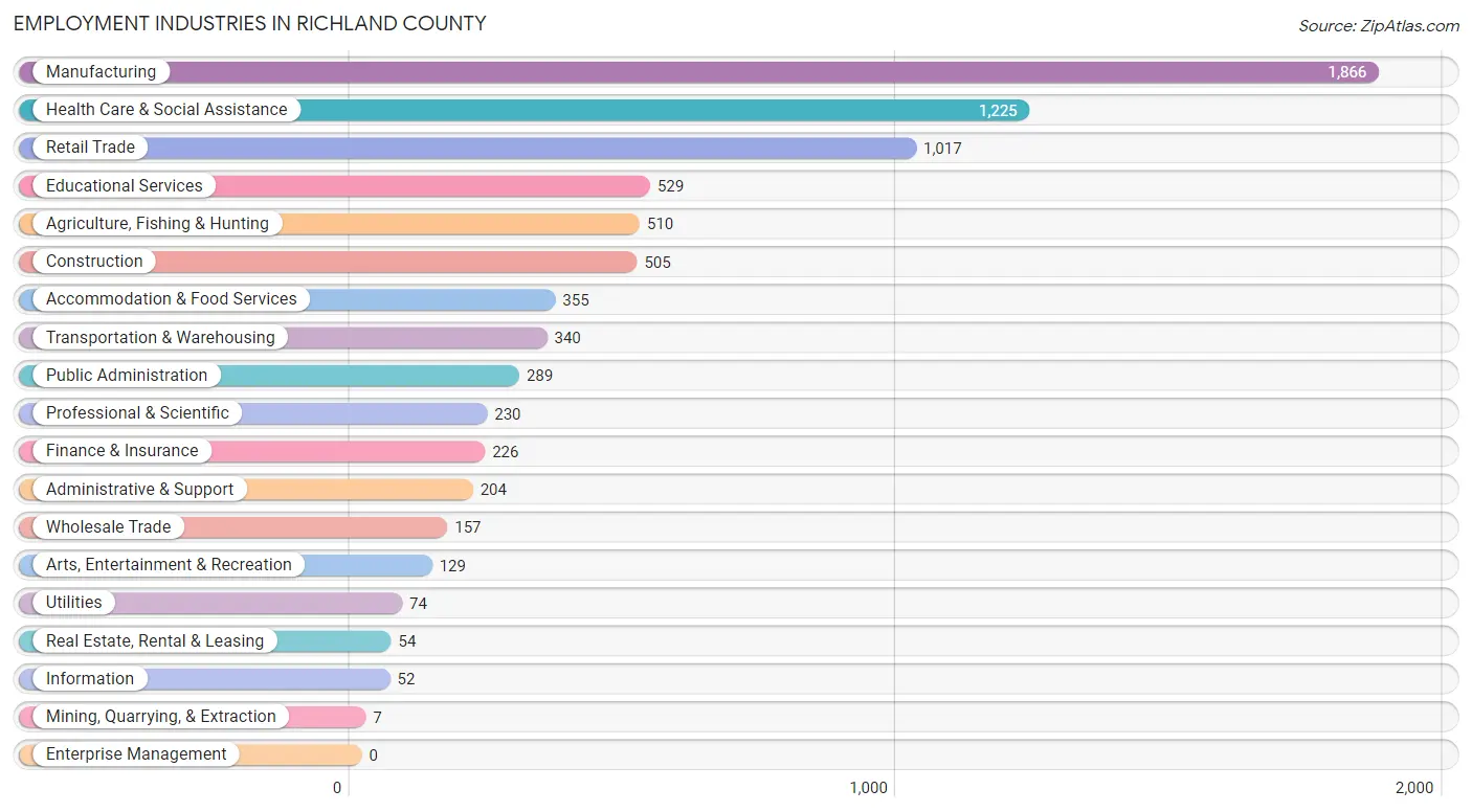 Employment Industries in Richland County