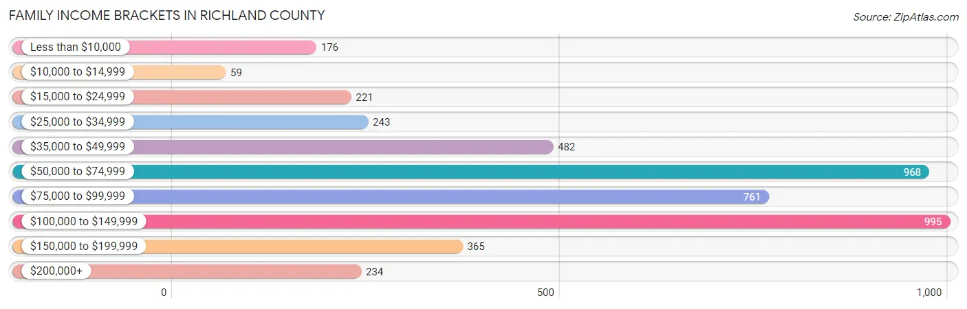 Family Income Brackets in Richland County