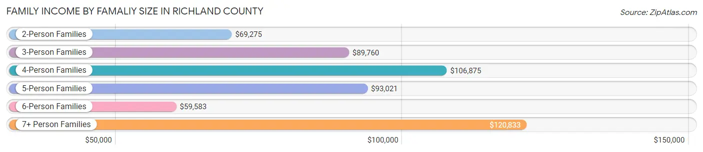 Family Income by Famaliy Size in Richland County