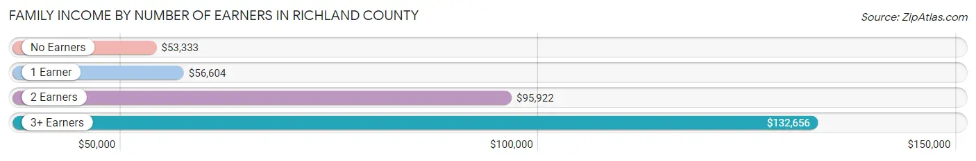 Family Income by Number of Earners in Richland County