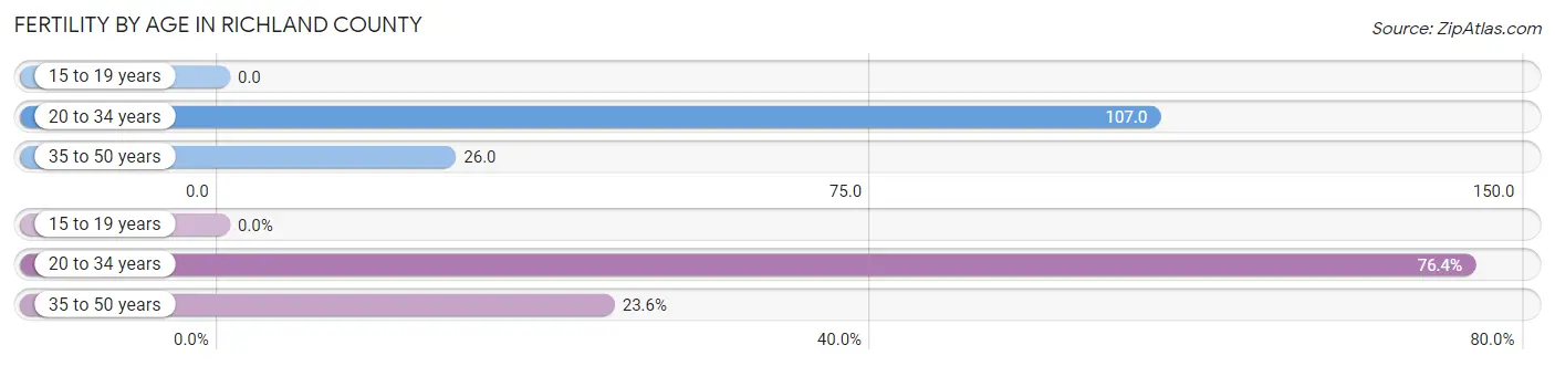 Female Fertility by Age in Richland County