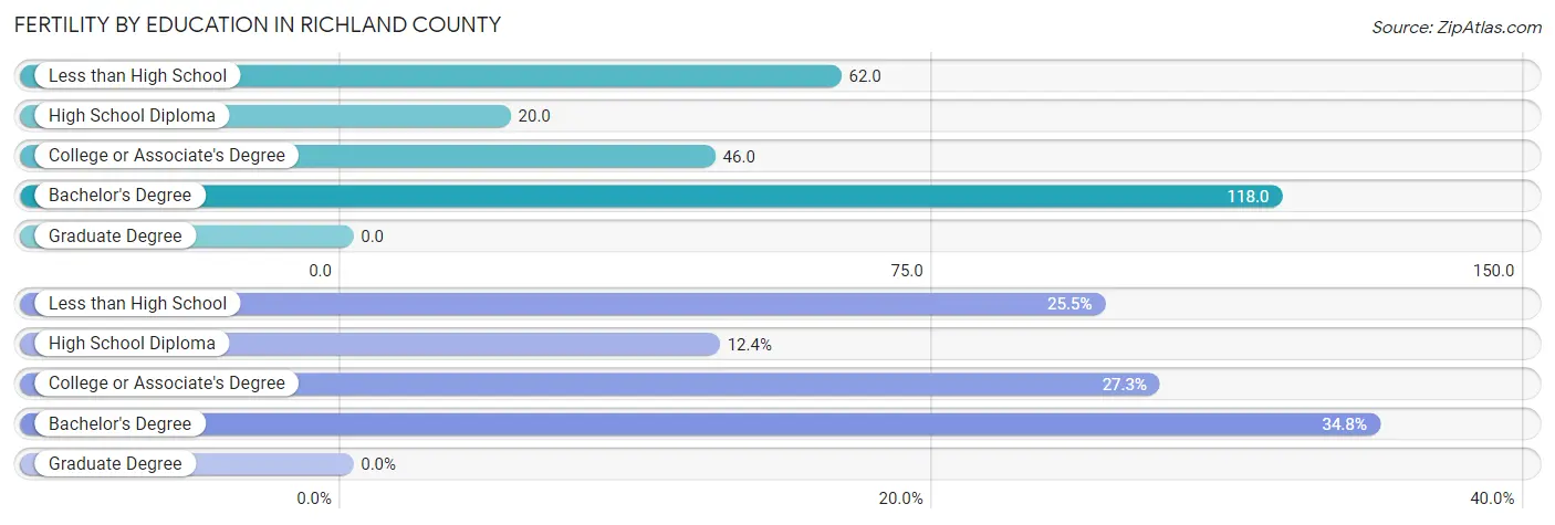 Female Fertility by Education Attainment in Richland County