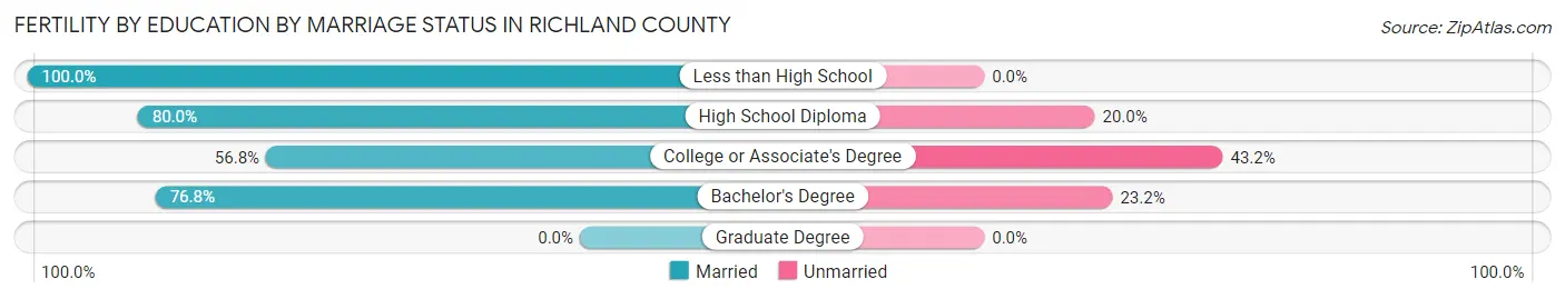 Female Fertility by Education by Marriage Status in Richland County
