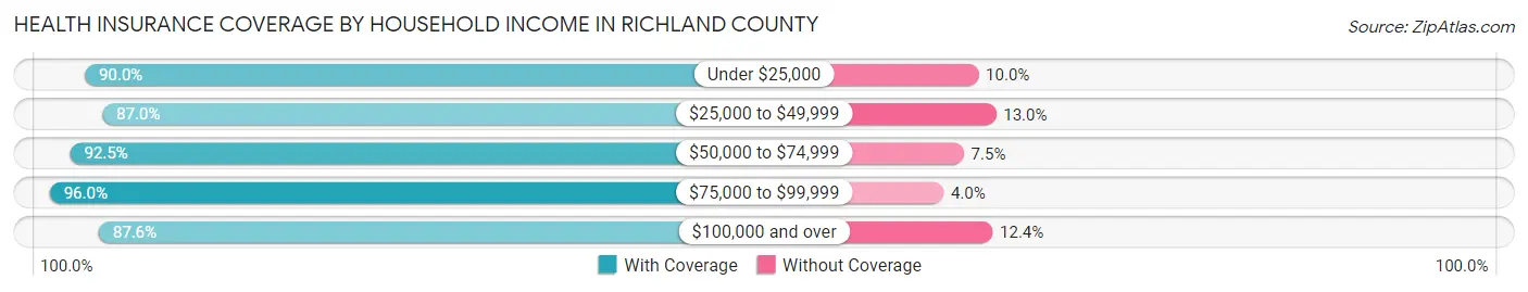 Health Insurance Coverage by Household Income in Richland County