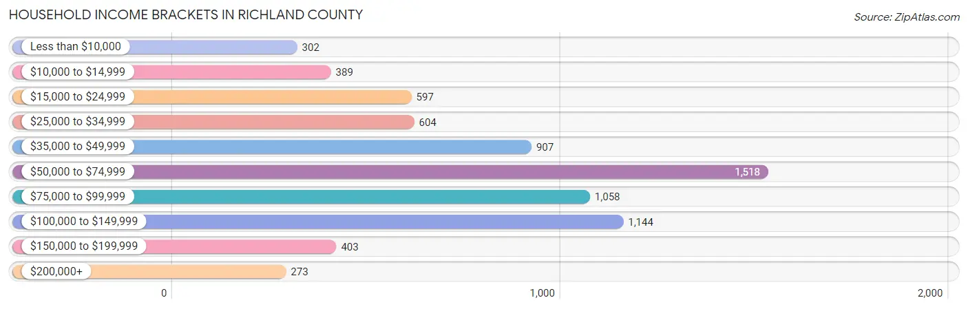 Household Income Brackets in Richland County