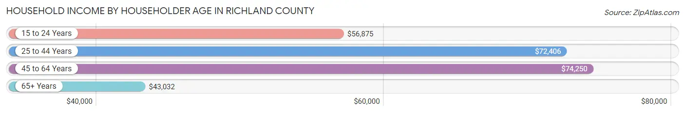 Household Income by Householder Age in Richland County