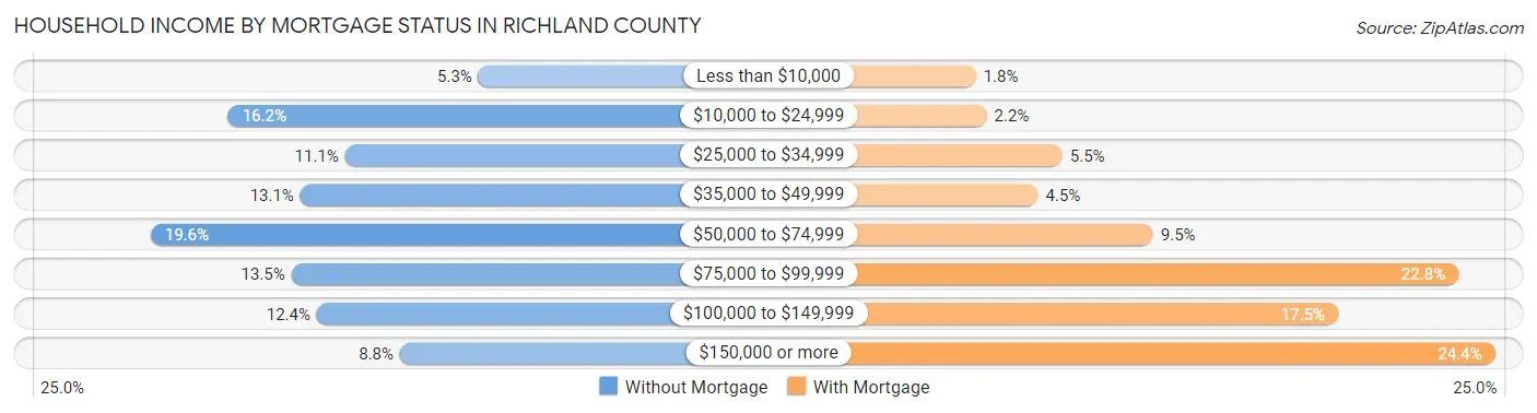 Household Income by Mortgage Status in Richland County