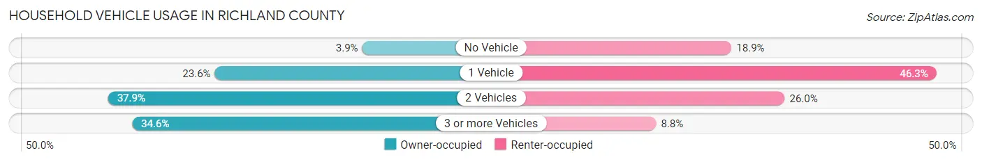 Household Vehicle Usage in Richland County