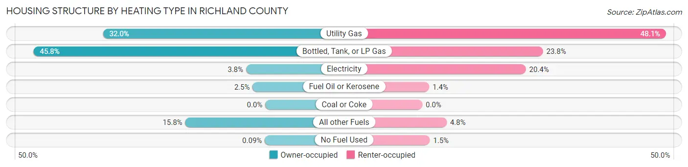 Housing Structure by Heating Type in Richland County