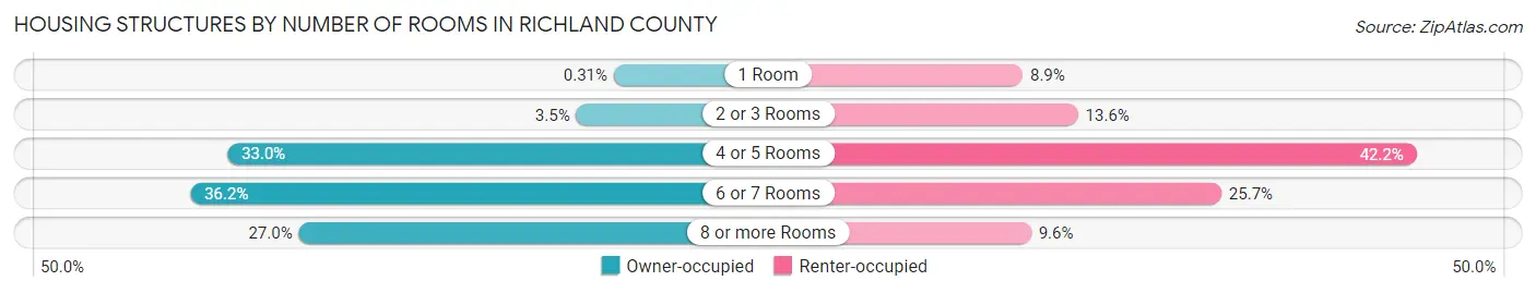 Housing Structures by Number of Rooms in Richland County