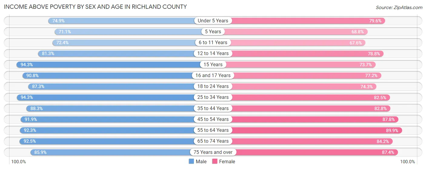 Income Above Poverty by Sex and Age in Richland County