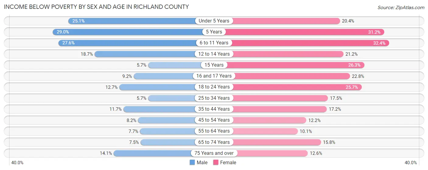 Income Below Poverty by Sex and Age in Richland County