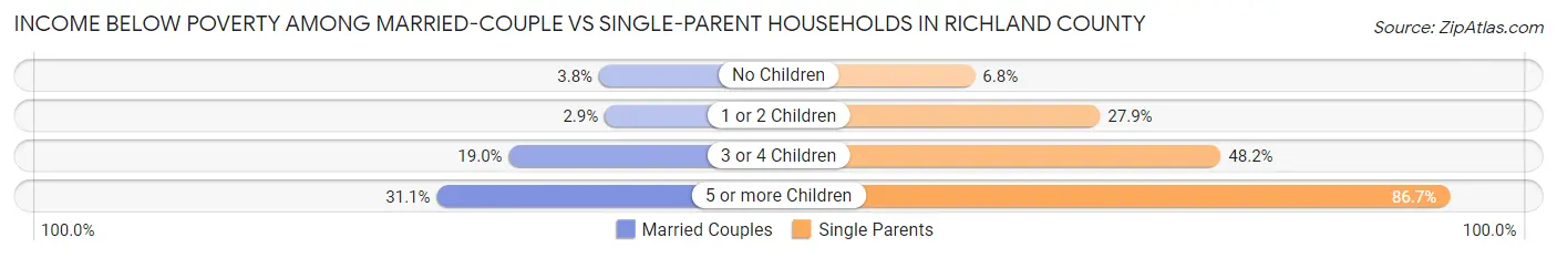 Income Below Poverty Among Married-Couple vs Single-Parent Households in Richland County