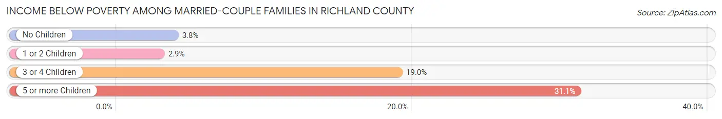 Income Below Poverty Among Married-Couple Families in Richland County