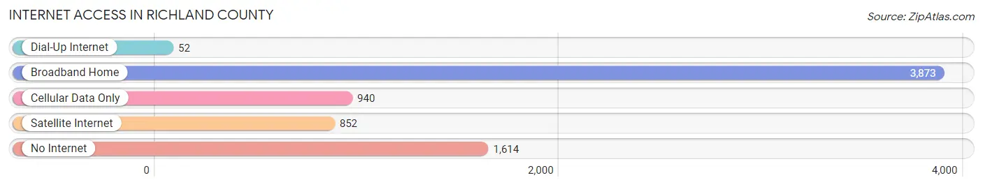 Internet Access in Richland County