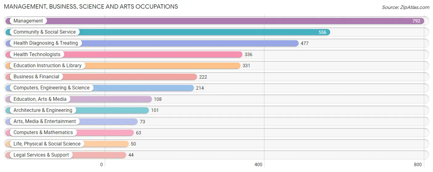 Management, Business, Science and Arts Occupations in Richland County