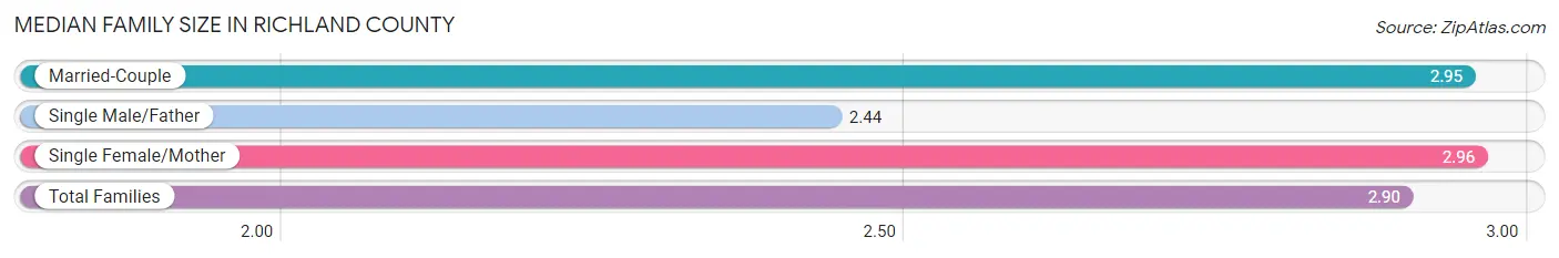 Median Family Size in Richland County