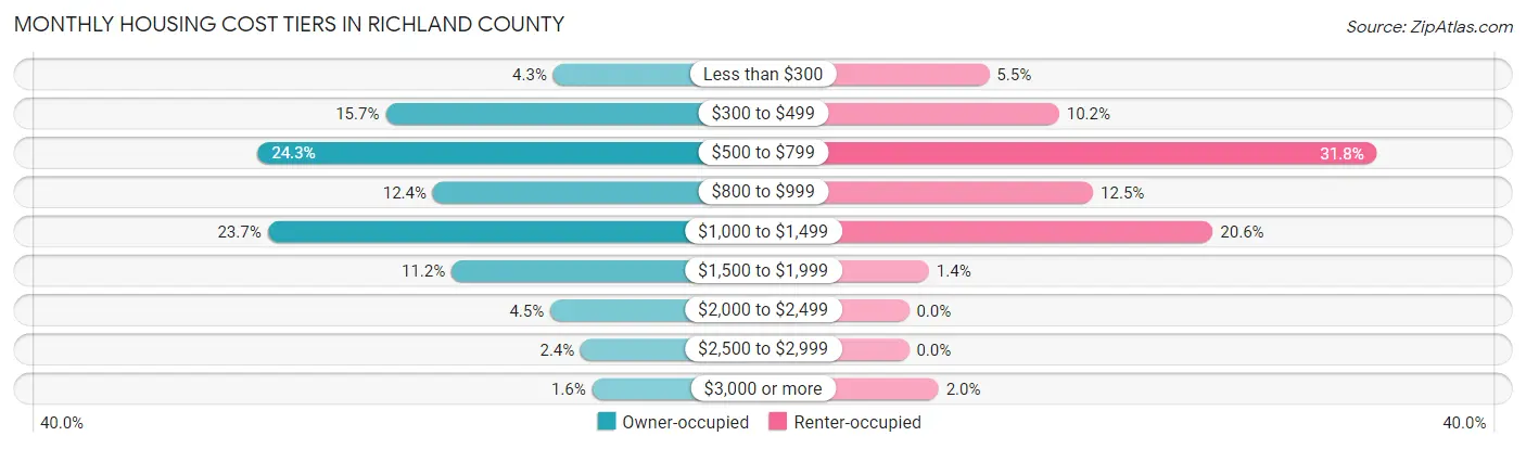 Monthly Housing Cost Tiers in Richland County