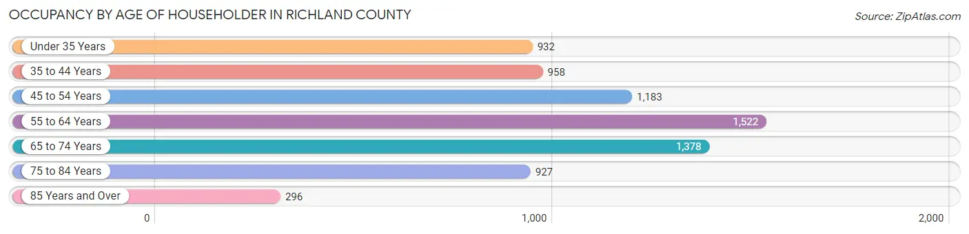 Occupancy by Age of Householder in Richland County